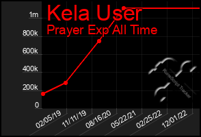 Total Graph of Kela User