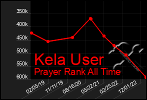 Total Graph of Kela User