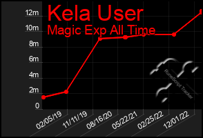 Total Graph of Kela User