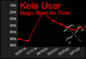 Total Graph of Kela User