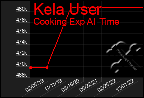 Total Graph of Kela User