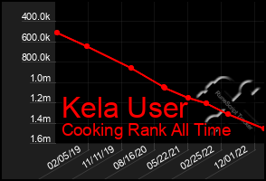 Total Graph of Kela User