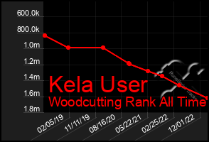 Total Graph of Kela User