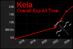 Total Graph of Kela