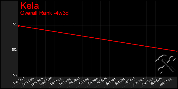 Last 31 Days Graph of Kela