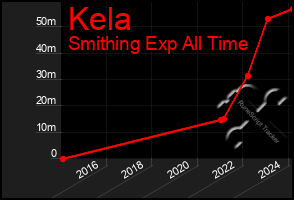 Total Graph of Kela