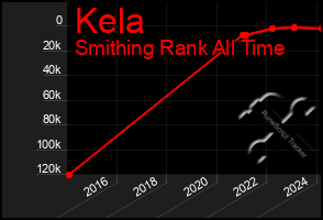 Total Graph of Kela