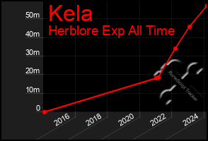 Total Graph of Kela