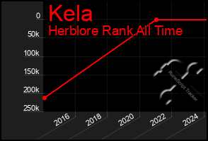 Total Graph of Kela