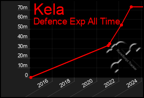 Total Graph of Kela