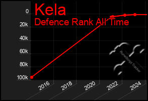 Total Graph of Kela