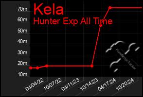 Total Graph of Kela