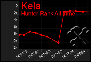 Total Graph of Kela