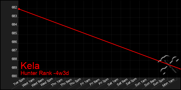 Last 31 Days Graph of Kela