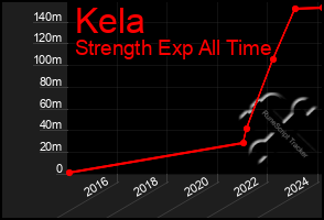 Total Graph of Kela