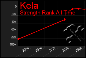 Total Graph of Kela