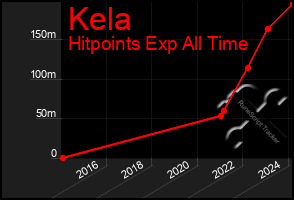 Total Graph of Kela