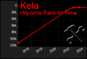 Total Graph of Kela