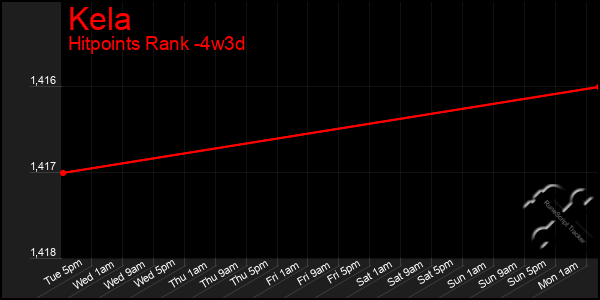 Last 31 Days Graph of Kela