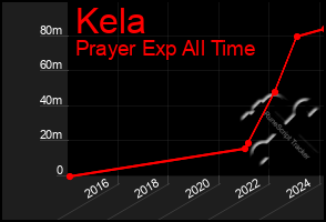 Total Graph of Kela