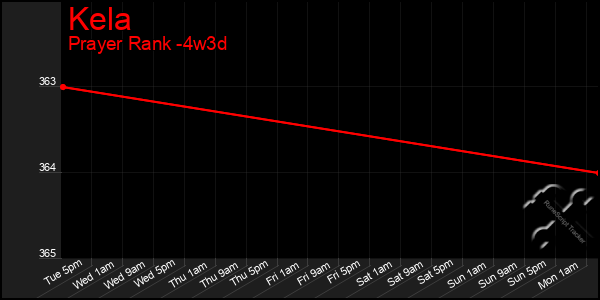 Last 31 Days Graph of Kela