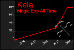 Total Graph of Kela