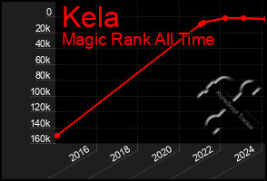 Total Graph of Kela