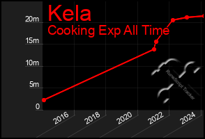 Total Graph of Kela