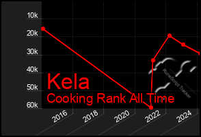 Total Graph of Kela