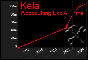 Total Graph of Kela