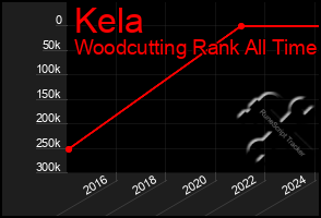 Total Graph of Kela