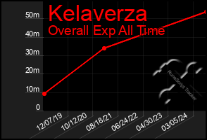 Total Graph of Kelaverza