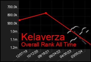 Total Graph of Kelaverza