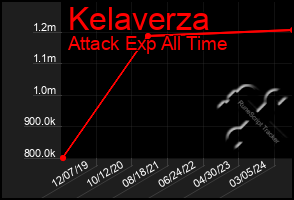 Total Graph of Kelaverza