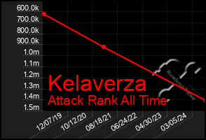 Total Graph of Kelaverza