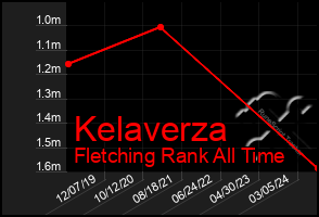 Total Graph of Kelaverza