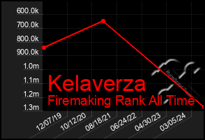 Total Graph of Kelaverza