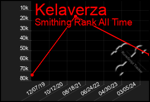 Total Graph of Kelaverza