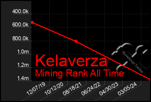 Total Graph of Kelaverza