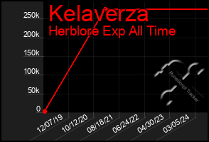 Total Graph of Kelaverza