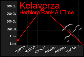 Total Graph of Kelaverza