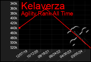 Total Graph of Kelaverza