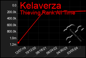 Total Graph of Kelaverza