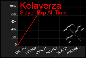 Total Graph of Kelaverza