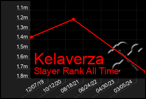 Total Graph of Kelaverza