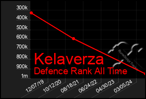 Total Graph of Kelaverza