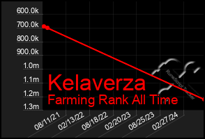 Total Graph of Kelaverza