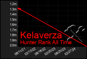 Total Graph of Kelaverza