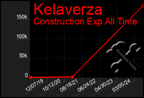 Total Graph of Kelaverza