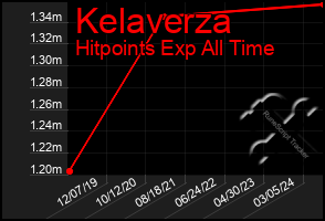 Total Graph of Kelaverza